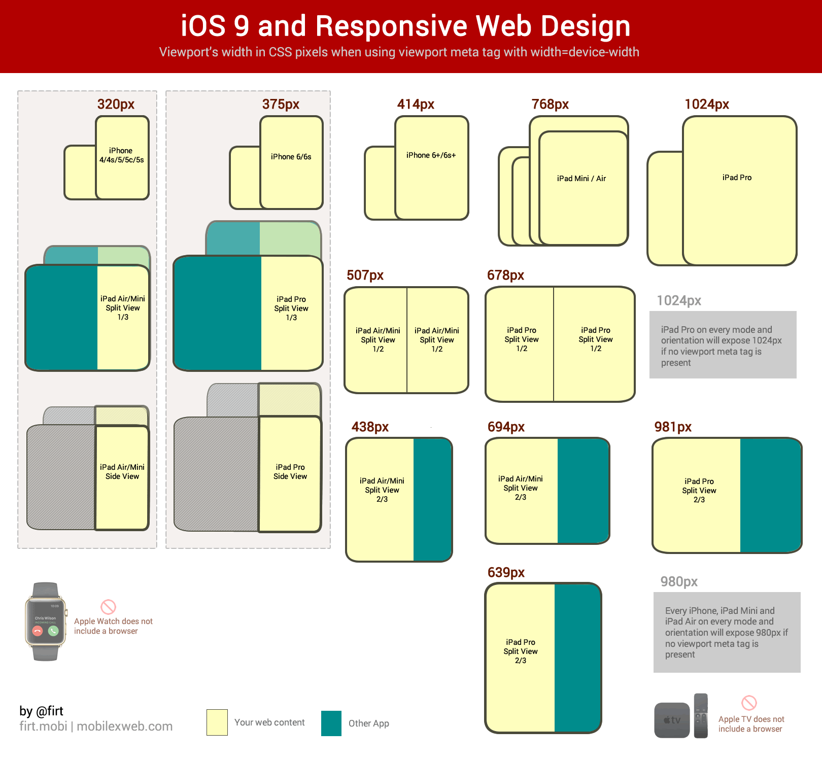 Image copyright Maximilian Firtman @firt, used with permission: viewport dimensions in iOS 9 Safari split view on iPad